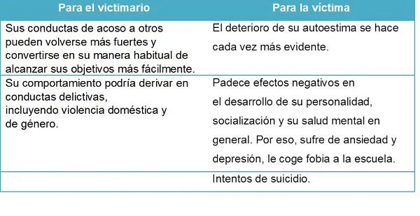 Diferencia entre acoso y victimización General