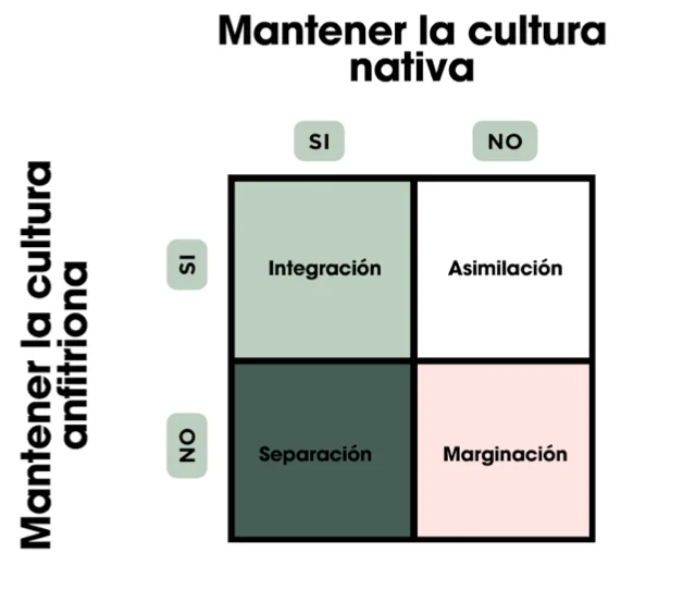 Diferencia entre asimilación y aculturación
