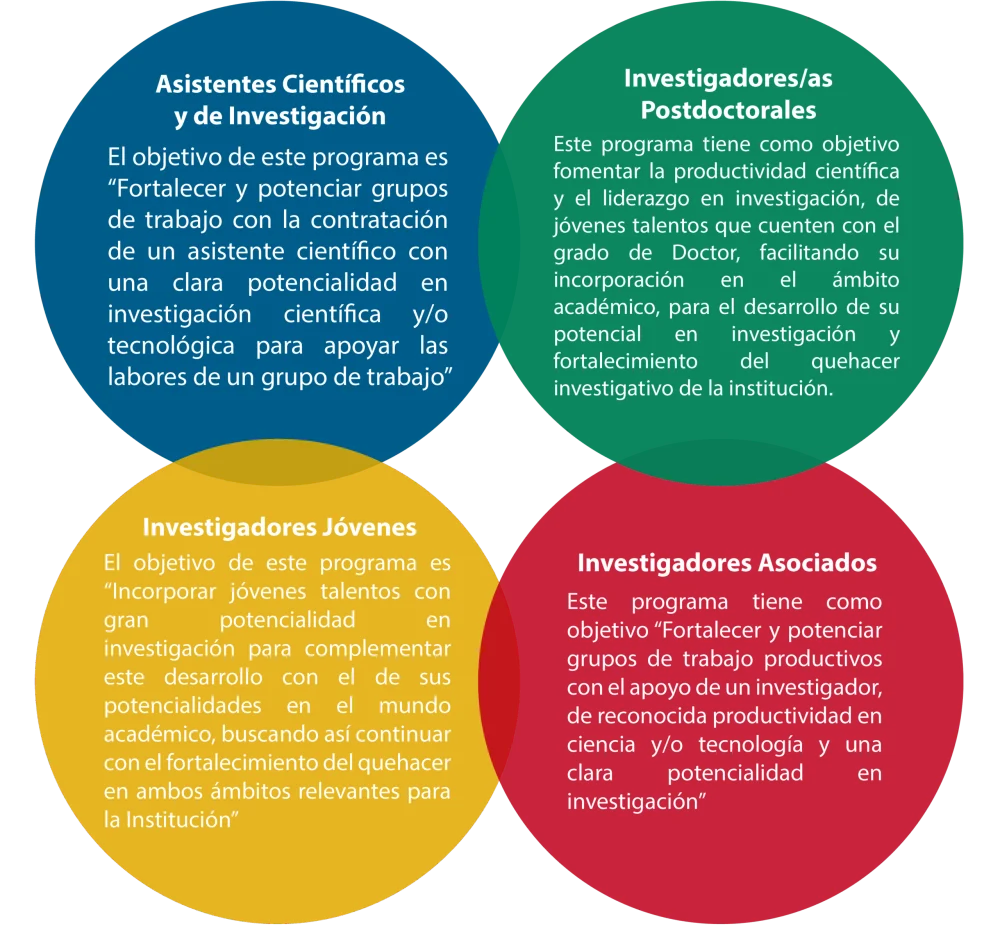 Diferencia entre asistente de investigación y asociado de investigación