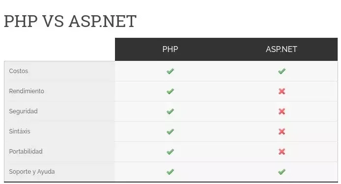 Diferencia entre ASP y PHP