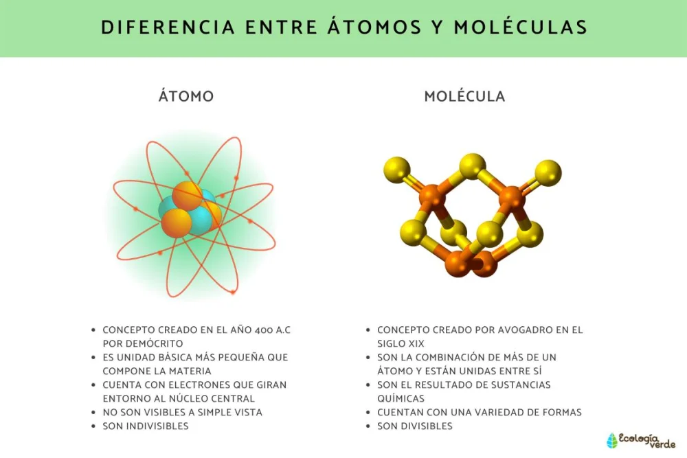 Diferencia entre átomo y molécula