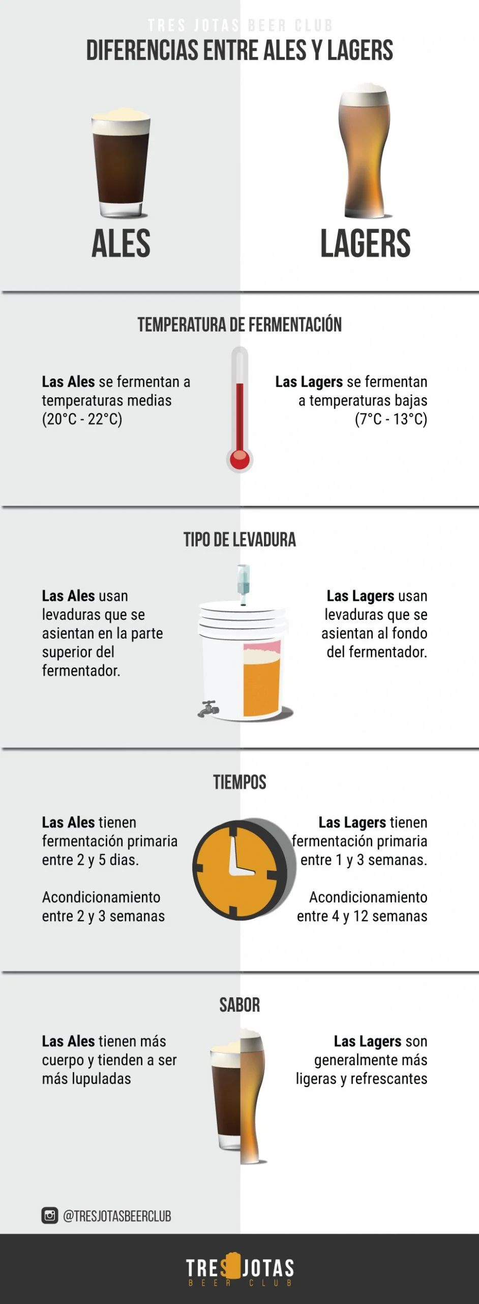 Diferencia entre cerveza Ale y cerveza Lager