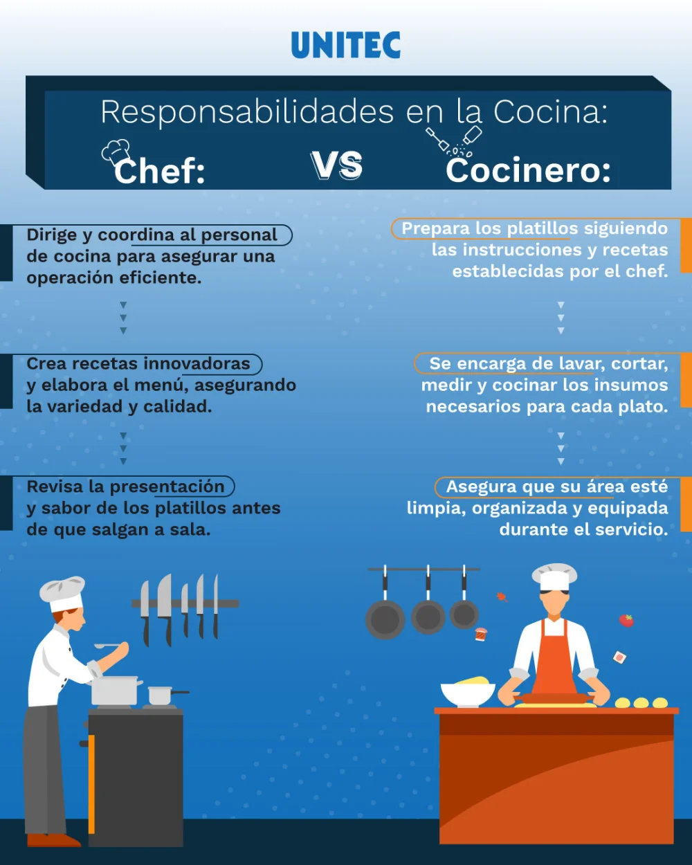 Diferencia entre chef y cocinero