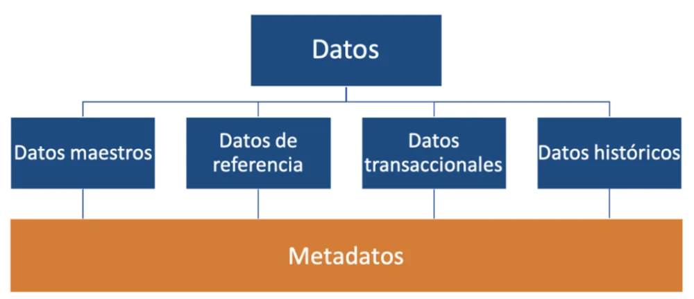 Diferencia entre datos maestros y datos de referencia