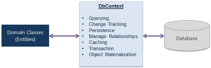 Diferencia entre DBContext y ObjectContext
