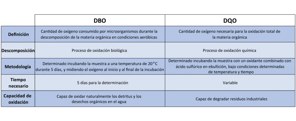 Diferencia entre DBO y DQO
