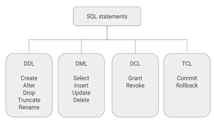 Diferencia entre DDL y DML