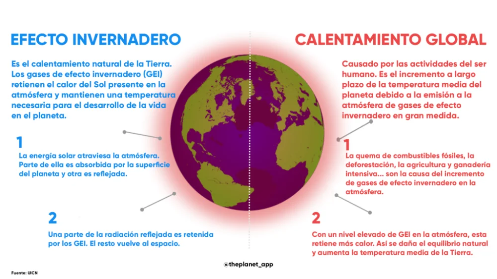 Diferencia entre el calentamiento global y el cambio climático