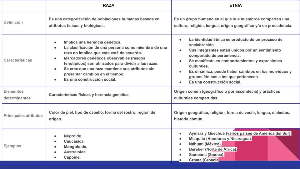 Diferencia entre etnicidad y herencia