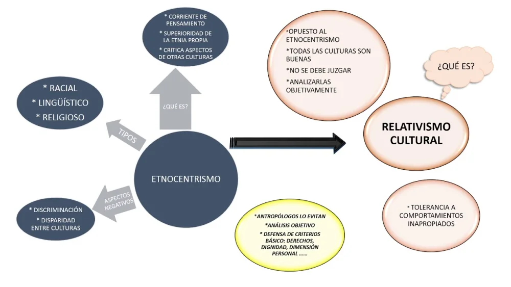 Diferencia entre etnocentrismo y relativismo cultural