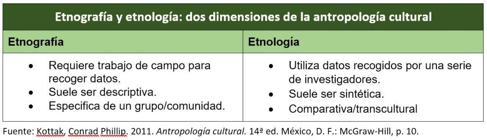 Diferencia entre etnografía y etnología