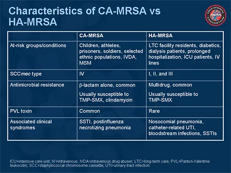 Diferencia entre HA-MRSA y CA-MRSA