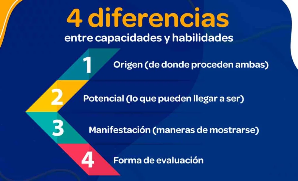 Diferencia entre habilidad y capacidad