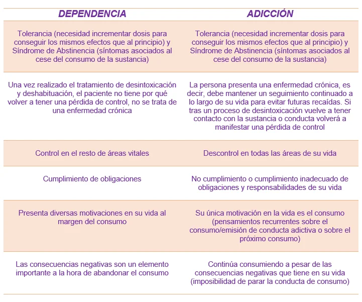 Diferencia entre hábito y adicción