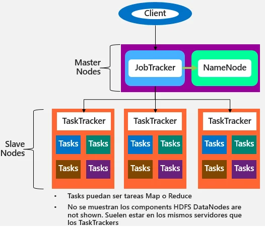 Diferencia entre Hadoop y HDFS