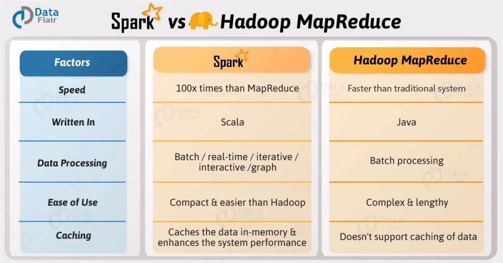 Diferencia entre Hadoop y Spark