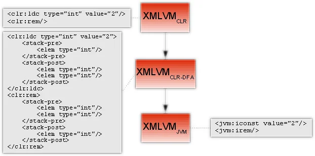 Diferencia entre JVM y CLR