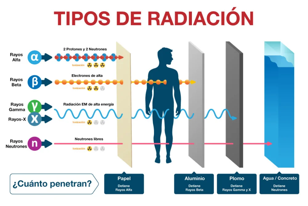Diferencia entre la radiación particulada y la radiación electromagnética