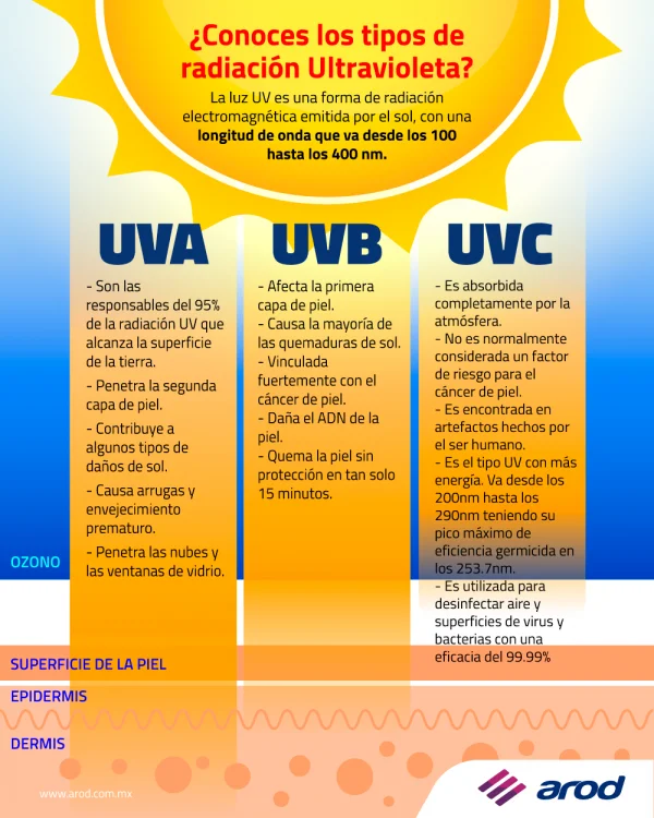 Diferencia entre la radiación UVA UVB y UVC