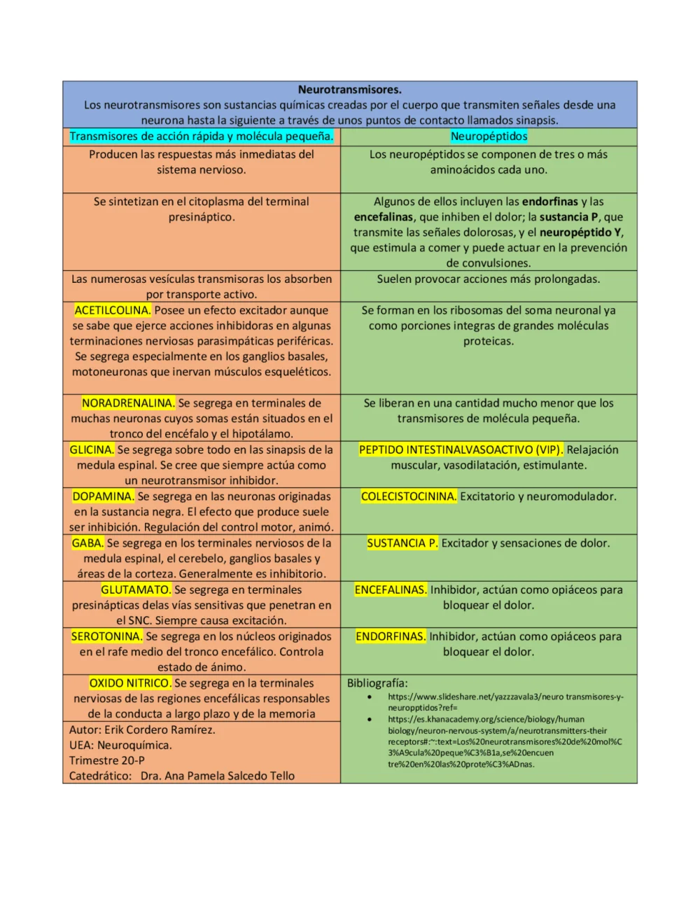 Diferencia entre neuropéptidos y neurotransmisores