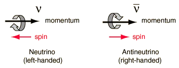 Diferencia entre neutrino y antineutrino