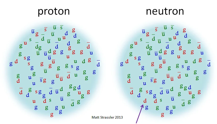 Diferencia entre neutrones y neutrinos