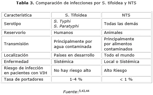 Diferencia entre Salmonella Typhi O y H