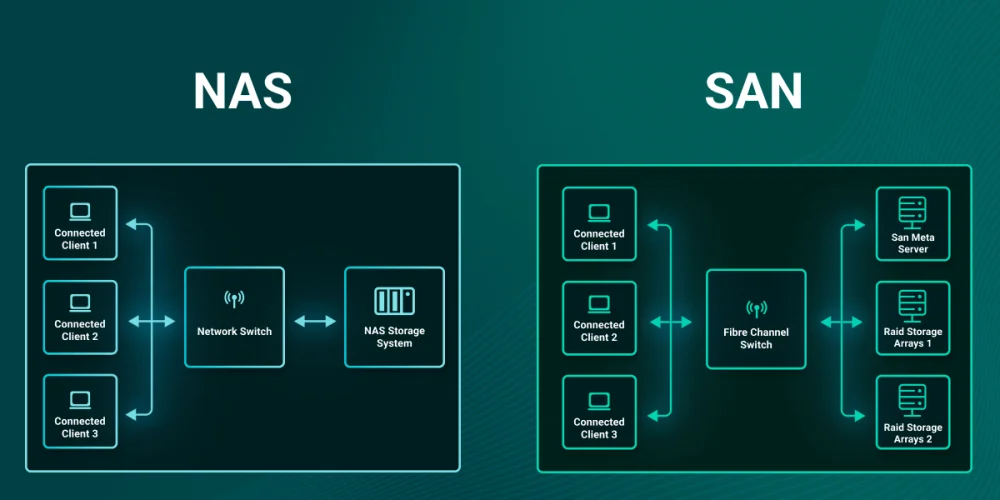 Diferencia entre SAN y NAS