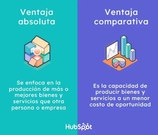 Diferencia entre ventaja absoluta y comparativa