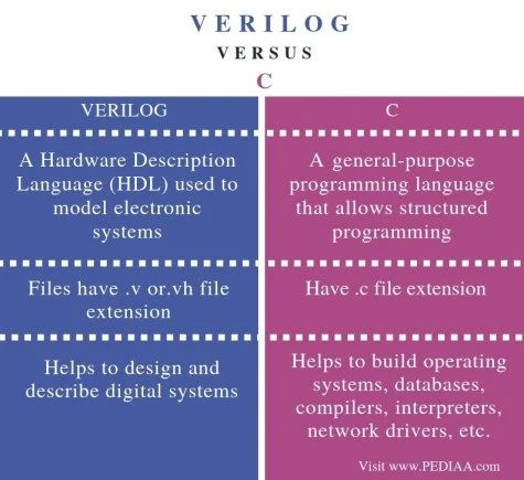 Diferencia entre Verilog y C