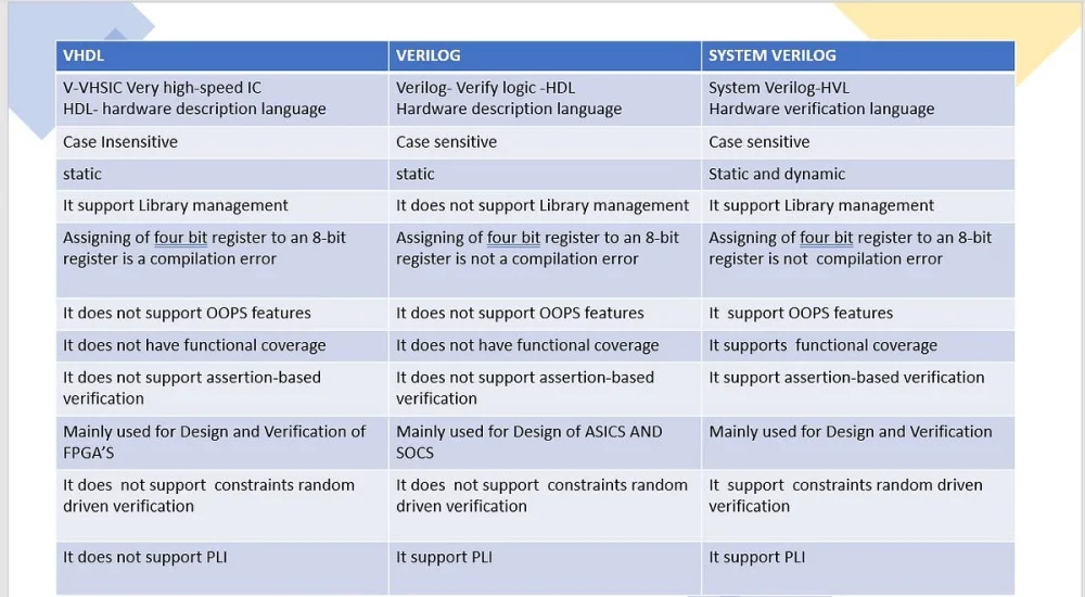 Diferencia entre Verilog y VHDL