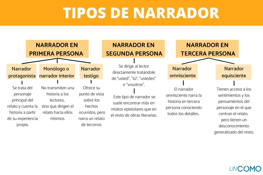 ¿Qué es la Tercera Persona Omnisciente?
