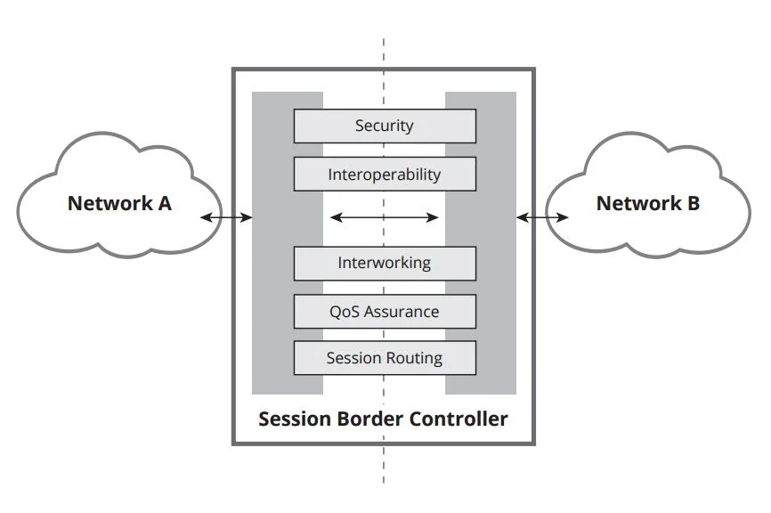 ¿Qué es SBC (Session Borderer Controller)?