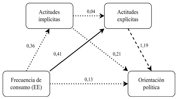 Diferencia entre actitudes explícitas e implícitas General