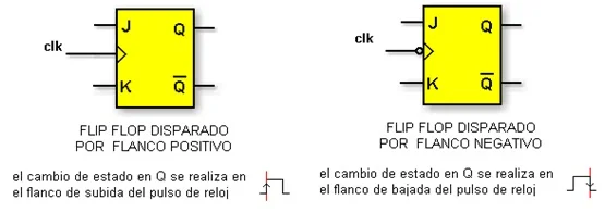 Diferencia entre activación por flanco y por nivel Tecnología