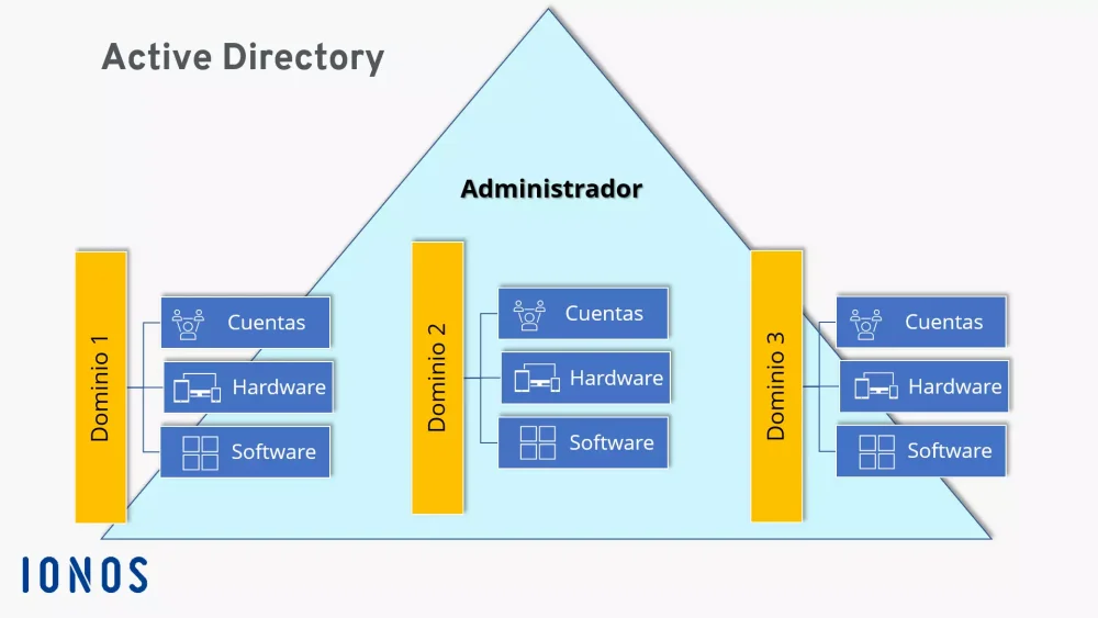 Diferencia entre Active Directory y un controlador de dominio Tecnología