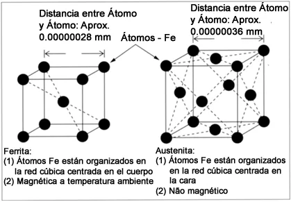 Diferencia entre austenita y ferrita
