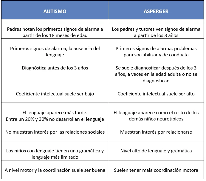Diferencia entre autismo y síndrome de Asperger
