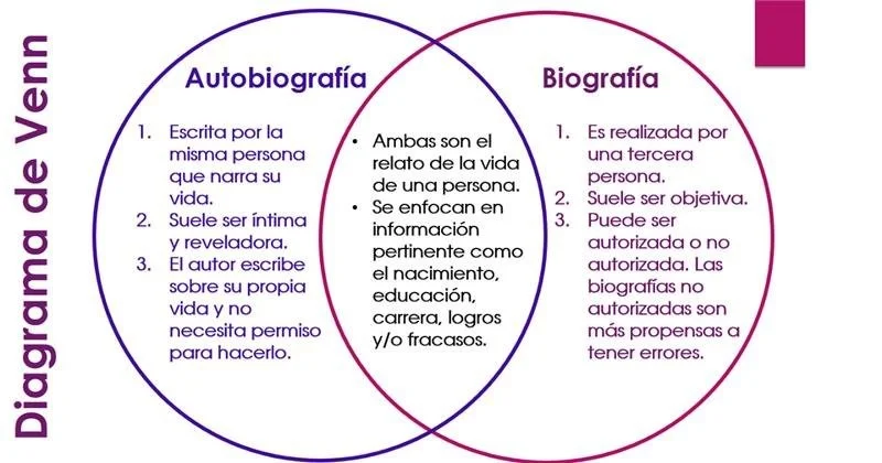 Diferencia entre autobiografía y biografía