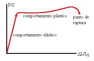 Diferencia entre deformación elástica y plástica