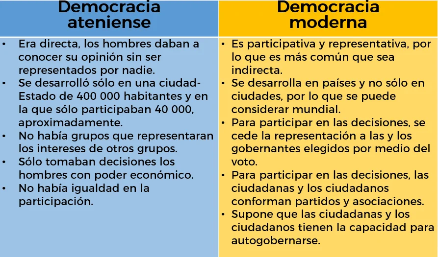 Diferencia entre democracia y no democracia