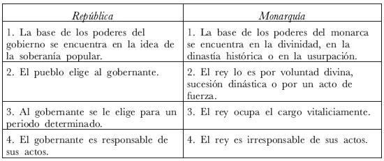 Diferencia entre democracia y república constitucional