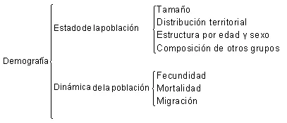 Diferencia entre demografía y estudios de población
