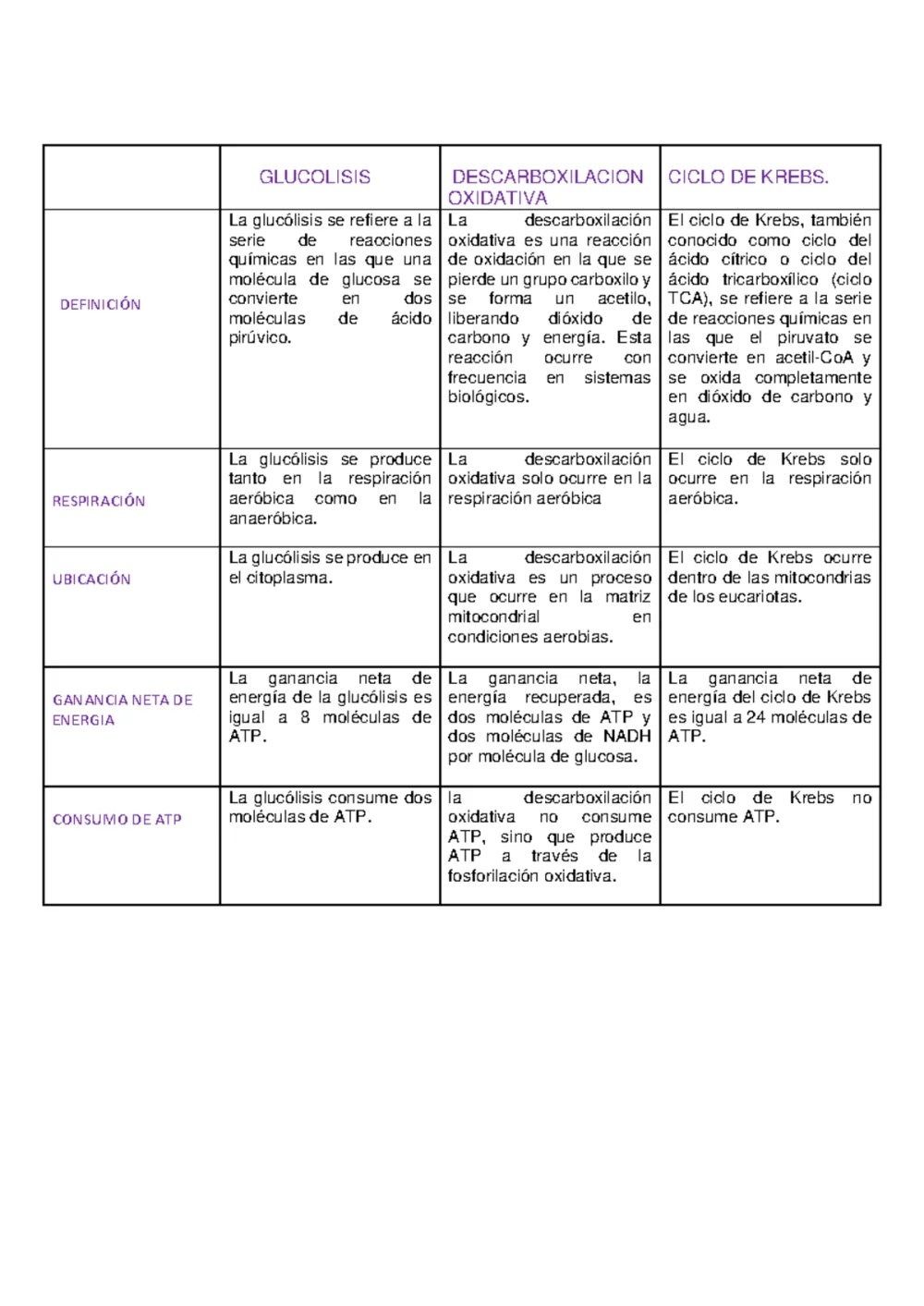 Diferencia entre el ciclo de Krebs y la glucólisis