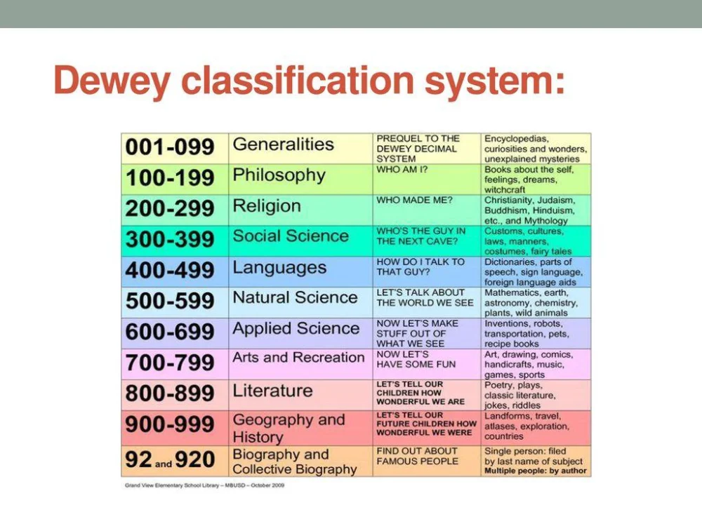 Diferencia entre el sistema de la Biblioteca del Congreso y el sistema decimal Dewey
