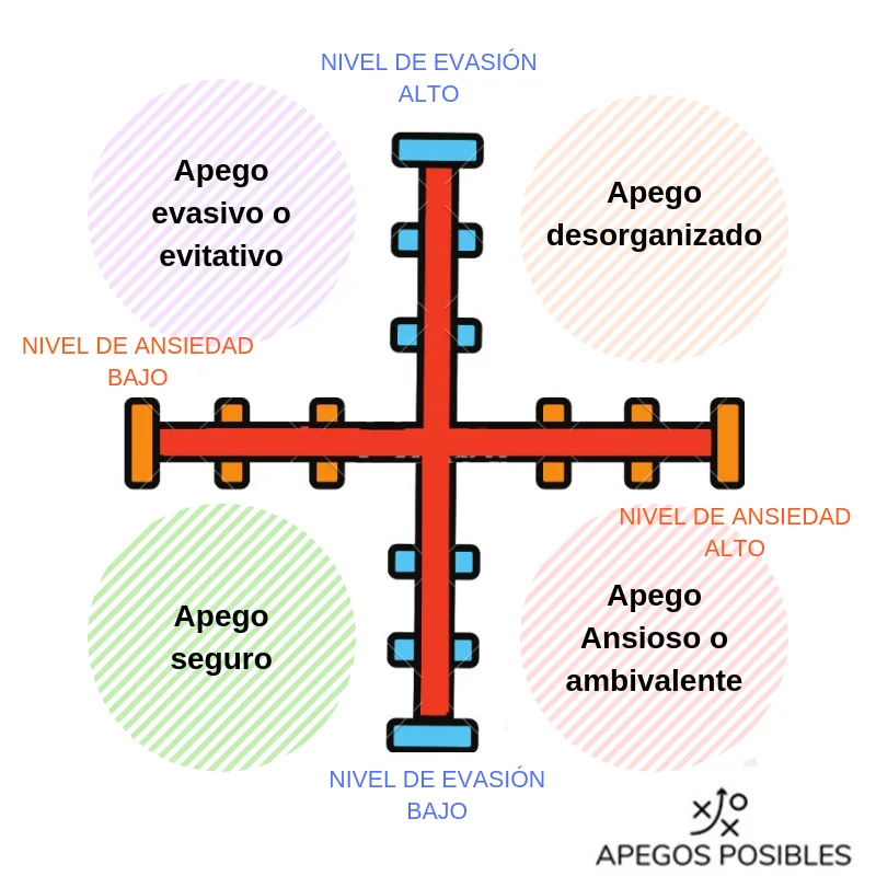 Diferencia entre evitación temerosa y evitación desdeñosa