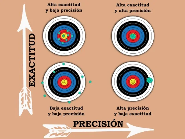 Diferencia entre exactitud y precisión