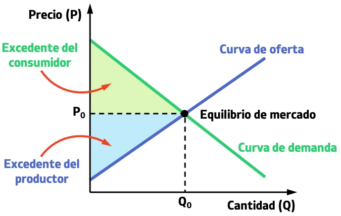 Diferencia entre excedente del consumidor y excedente del productor