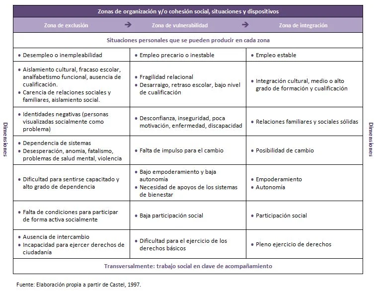 Diferencia entre exclusión social y vulnerabilidad