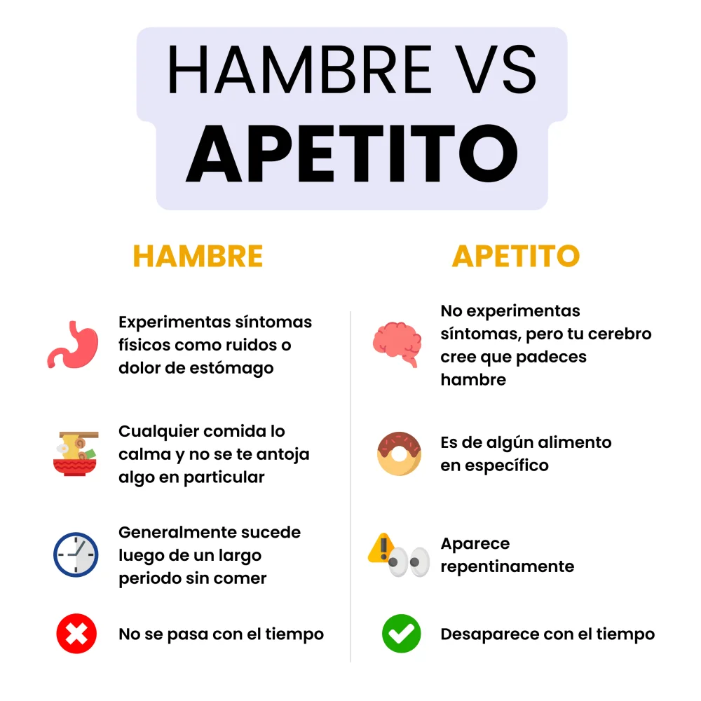 Diferencia entre hambre y apetito